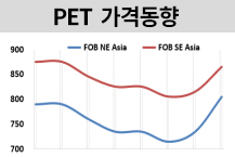 PET, 원료 상승‧시장 변화에 급등!
