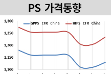 PS, SM 불안정성이 상승세로…