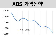 ABS, 14개월만에 최저치로 떨어져