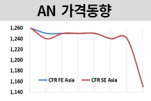 AN, 공급과잉‧원료 약세에 “급락”