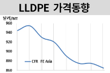 LLDPE, 비수기 공급과잉에 하락…