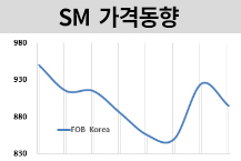 SM, 급등 후 수요 둔화에 하락세로