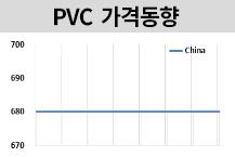 PVC, 국제유가 반등에도 여전히…