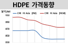 HDPE, 인디아만 떨어졌다!