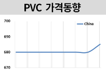 PVC, 미중 훈풍에 가격도 오른다!
