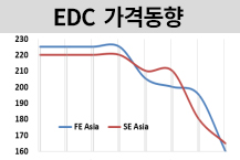 EDC, VCM과 엇갈렸다!