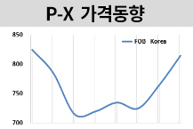 P-X, 7주 만에 800달러 회복했다!