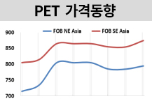 PET, 국제유가‧원료 강세에 오른다