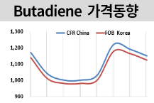 부타디엔, 고무 약세‧공급개선에…