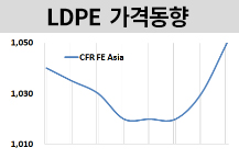 LDPE, 국제유가 급락에도 강세!