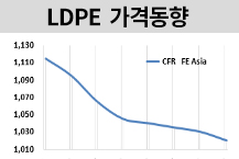 LDPE, 아시아 전역서 하락세 지속