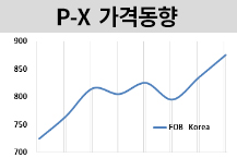 P-X, PET 수요 회복 기대에 강세!