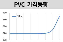 PVC, 아시아 시세 반등 본격화