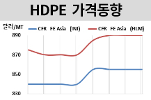HDPE, 인디아만 달린다…