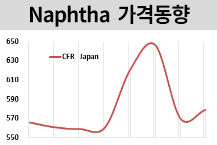 나프타, 국제유가 반등에 상승했다!