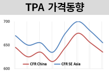 PTA, 폴리에스터 부진에 “흔들”