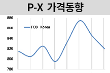 P-X, 폴리에스터 침체에 떨어진다!