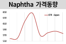 나프타, 유가‧정책 불확실성에 하락