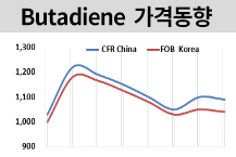 부타디엔, 국제유가 급락에 하락세