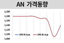 AN, 프로필렌 급등에 상승세 전환!