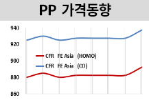 PP, 정기보수에도 ‘찻잔 속 태풍’