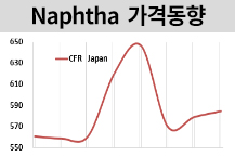 나프타, 국제유가 강세에 동반 상승