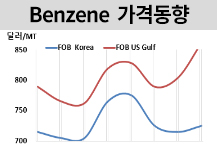 벤젠, 원료 부족과 SM 강세에…