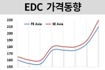 EDC, 공급부족에 올랐지만…