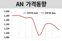 AN, 재고 떠넘기기 계속될까? 
