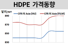 HDPE, 동남아‧인디아만 올랐다!