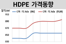 HDPE, 수요 부진에도 ‘가격 방어’