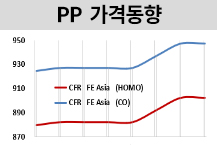 PP, 아시아 전역 약세 흐름 지속…