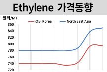 에틸렌, 동북아는 올랐으나...
