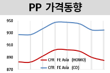 PP, 국제유가 급락 속 전반 약세…