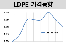 LDPE, 중국 약세에 아시아 관망세