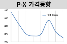P-X, 업‧다운스트림 동반 약세에…