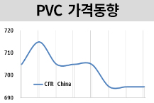 PVC, 국제유가 폭락에도 “보합세”