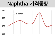 나프타, 에틸렌‧부타디엔 동반 상승 