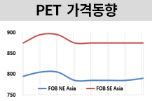 PET, 소폭 상승에도 시장은 찬바람