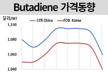 부타디엔, 공급부담 커지며 하락세