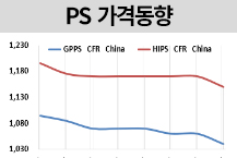 PS, SM 추락‧공급홍수에 “하락”