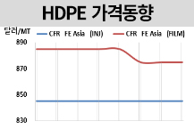 HDPE, 루피화 약세·재고 부담에…