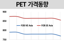 PET, 원료 약세 속 관망세 지속…