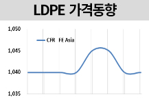 LDPE, 인디아 내수에 밀려 “하락”