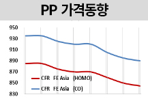 PP, 연휴 앞두고 거래 잠잠하다!