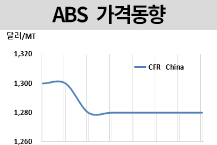 ABS, 인디아 약세 보이며 “하락”