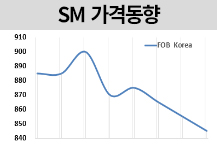 SM, 벤젠 약세에 이끌려 내려간다!