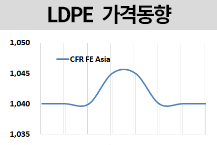 LDPE, 인디아 부진에 하락세 지속
