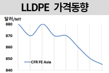 LLDPE, 인디아 4주 연속 하락했다