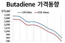 부타디엔, 중국도 1000달러선 붕괴! 